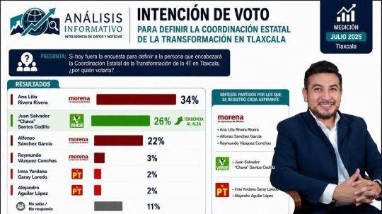 Chava se mete de lleno a la contienda: registra el mayor crecimiento en la intención de voto rumbo a la Coordinación