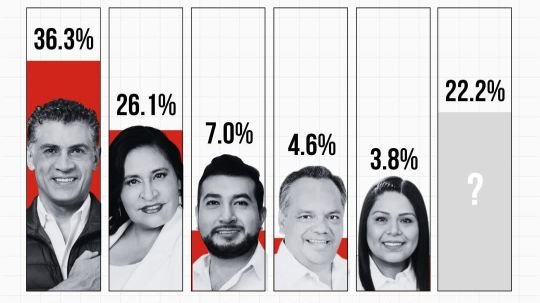 Encabeza Alfonso Sánchez García las preferencias internas de Morena rumbo a la gubernatura en nueva encuesta