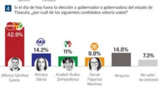 Alfonso Sánchez García perfila la mayor ventaja en Tlaxcala rumbo a la gubernatura, revela encuesta de QM y HMG