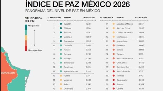 Tlaxcala vive con más miedo que violencia real; es el estado con mayor discrepancia del país, revela Índice de Paz