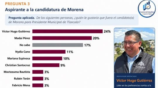 Nueva encuesta coloca a Víctor Hugo Gutiérrez al frente de la medición en Tlaxcala Capital