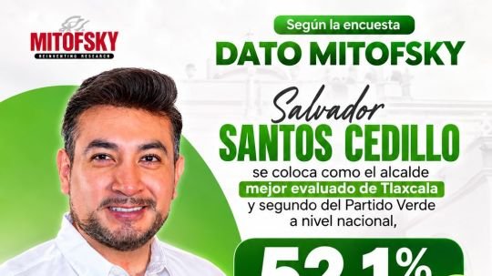 Salvador Santos, el alcalde mejor evaluado de Tlaxcala y segundo del Verde a nivel nacional: MITOFSKY
