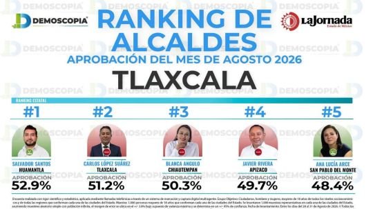 Chava Santos encabeza aprobación de alcaldes en Tlaxcala con 52.9%: Demoscopia / La Jornada