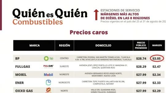 Tlaxcala tiene el diésel más caro del país, según Profeco