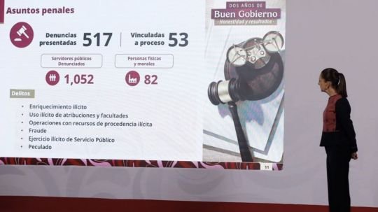 53 funcionarios han sido vinculados a proceso por corrupción en lo que va del sexenio de Sheinbaum