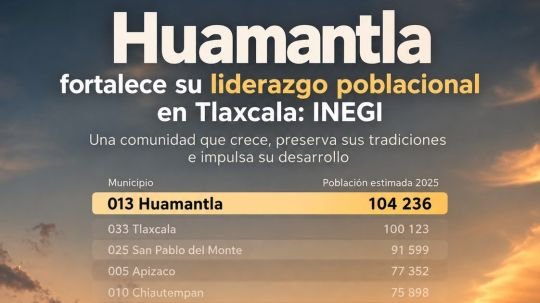 Huamantla fortalece su liderazgo poblacional en Tlaxcala: INEGI