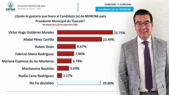 Víctor Hugo Gutiérrez encabeza preferencias para representar a Morena en la capital de Tlaxcala: OPINA MX