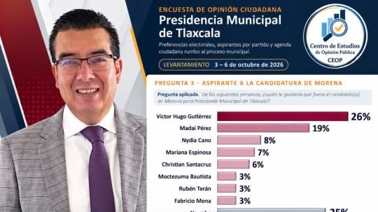 Víctor Hugo Gutiérrez encabeza nueva medición de CEOP en Tlaxcala capital