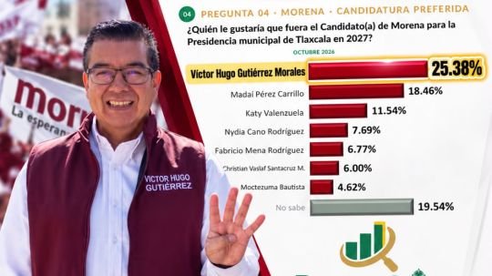 Encuesta de octubre coloca a Víctor Hugo Gutiérrez a la cabeza de Morena en Tlaxcala capital
