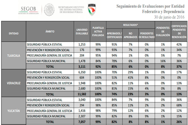 Tlaxcala, el más incumplido en la evaluación de policías, rezagados 8%