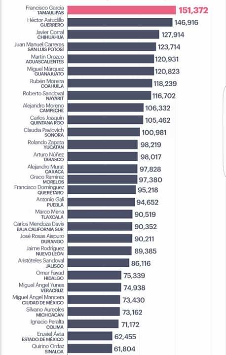 Salario de gobernador de Tlaxcala debajo del promedio 